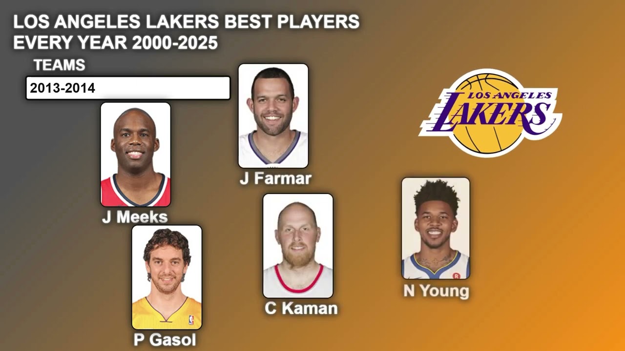 NBA Los Angeles Lakers Best Players Every Year 2000-2025