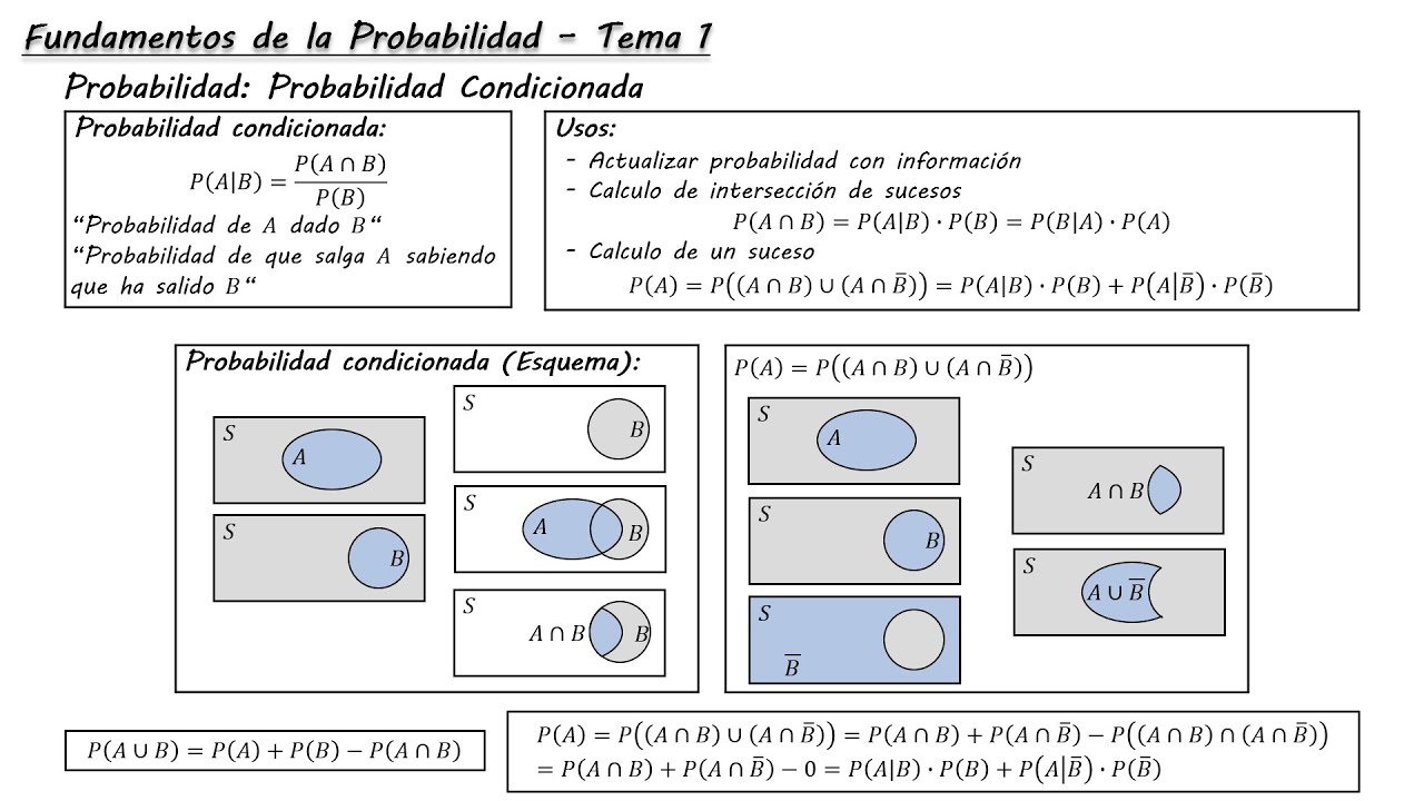 Probabilidad condicionada e independencia de sucesos (explicación, usos y ejemplos)