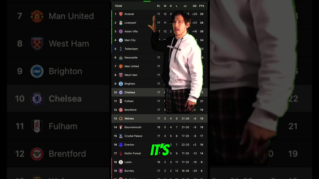Chelsea FC fans&rsquo; biggest concern is the Premier League Table: Watch!