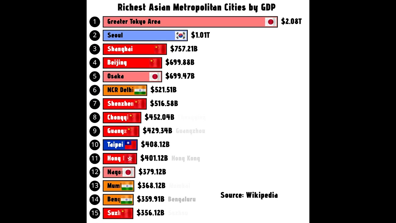 Richest Cities in Asia by GDP in 2025 India cities by GDP in 2025 Asian Metropolitan cities by GDp