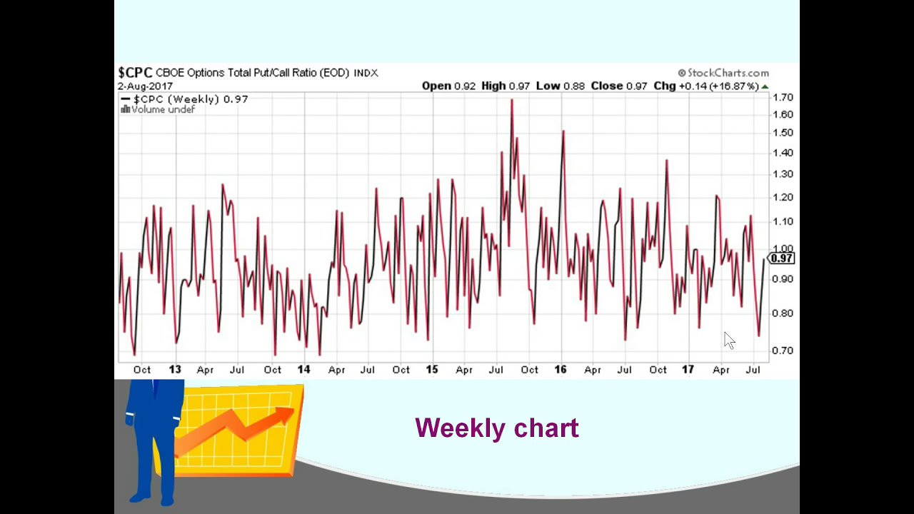Put call ratio explained simply and understandably. / Put-call p/c indicator formula example trading