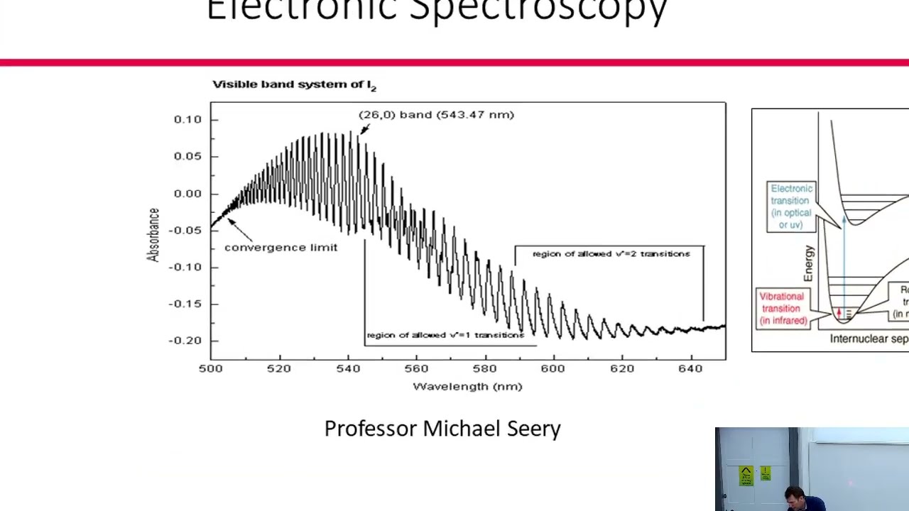 Introduction to Molecular Spectroscopy Lecture 4: Electronic spectroscopy