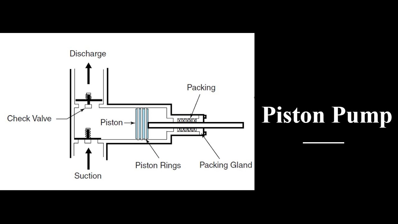 Piston pump - مضخة المكبس