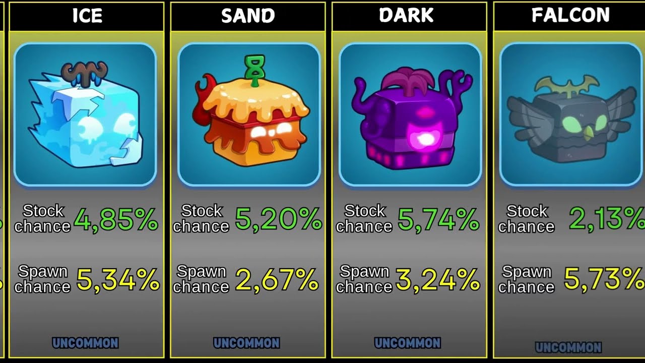 Blox Fruits All Devil Fruits Stock and Spawn Chances in 2025 [UPDATED]