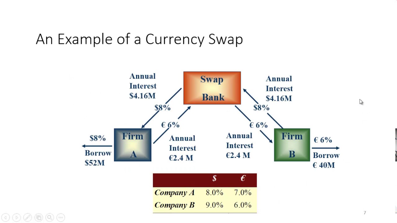 Currency Swaps