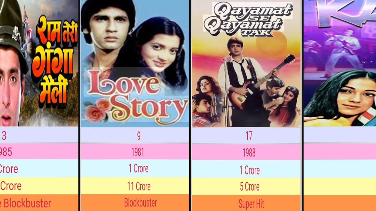 Top 20 1980s Era Highest Earning Bollywood Romantic Movies (1980 - 1989)