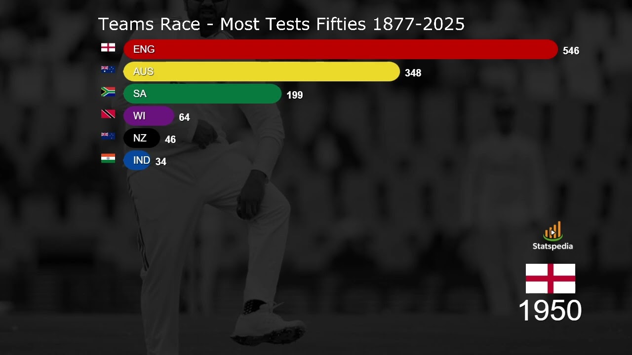 Most Fifties by Teams in Test Cricket History (1877–2025) | Bar Chart Race Animation