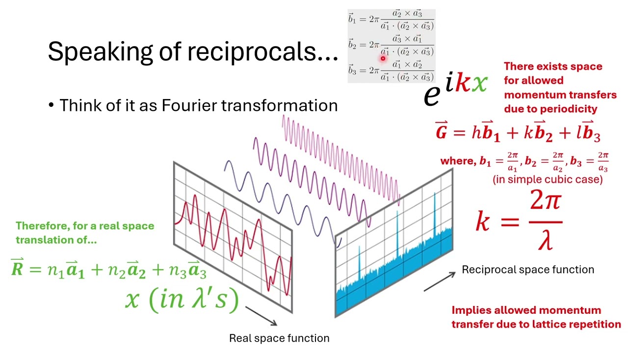207322 Lecture07 Wave Diffraction & Reciprocal Lattice