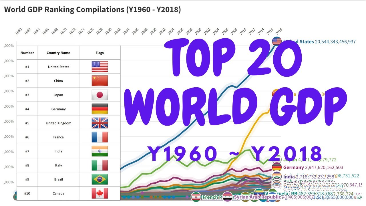 Top 20 World GDP Ranking Compilations (Y1960 - Y2018)