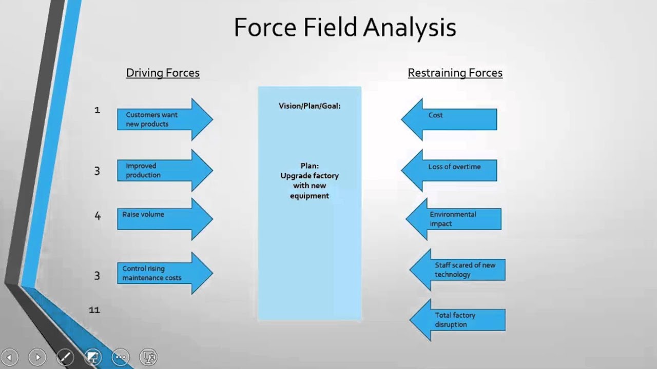 Force Field Analysis