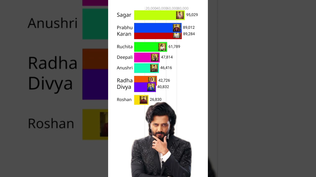 Bigg boss marathi season 6 voting | Bigg boss season 6 marathi voting result today |  colors marathi