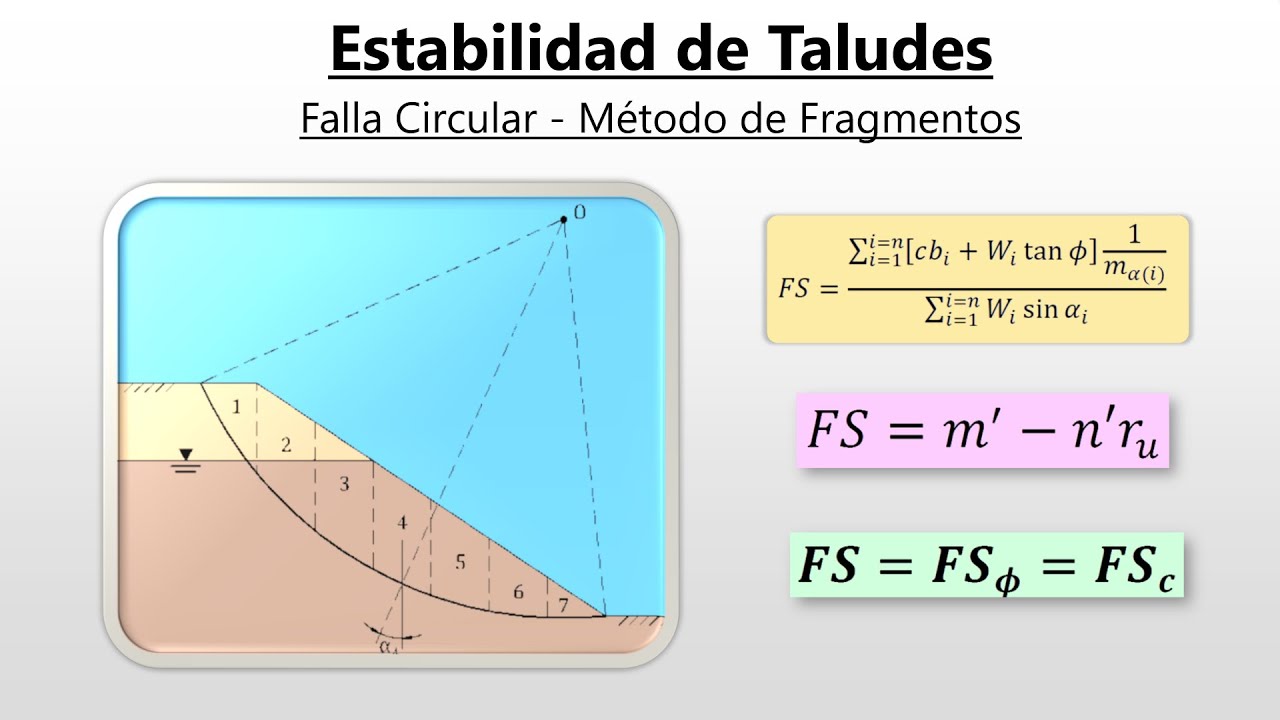 Falla Circular - Método de Bishop, Morgenstern, Spencer - Taludes Finitos #3 - Mecánica de Suelos II