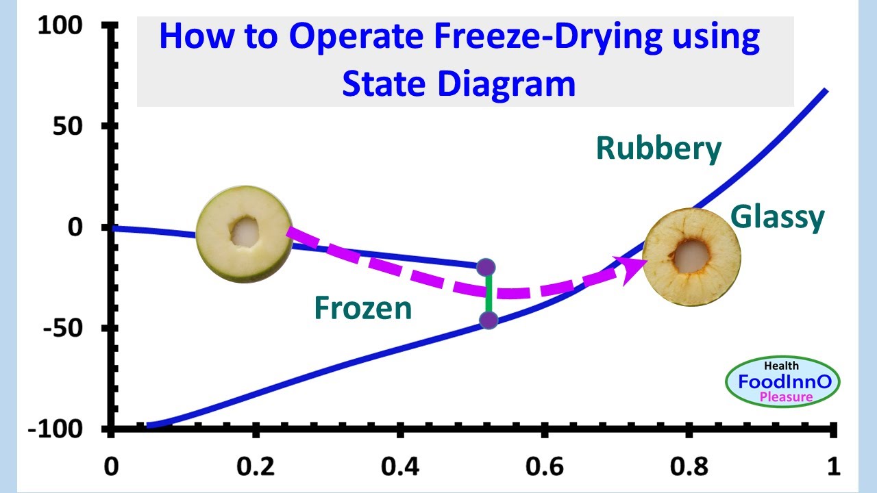 How to Operate Freeze-Drying using State Diagram