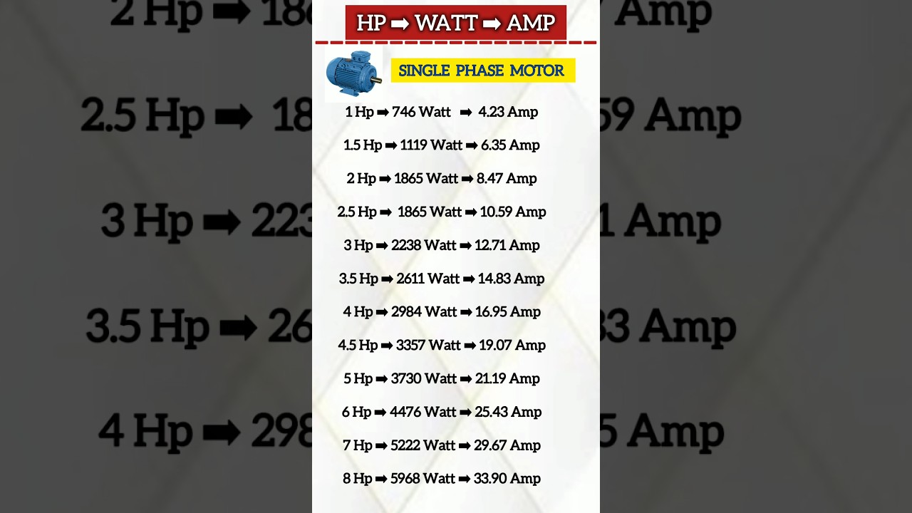 HP to WATT to AMPERE | Motor #motorhpwattamp #singlephasemotoramps #motor #watt #hp #amps #ampere