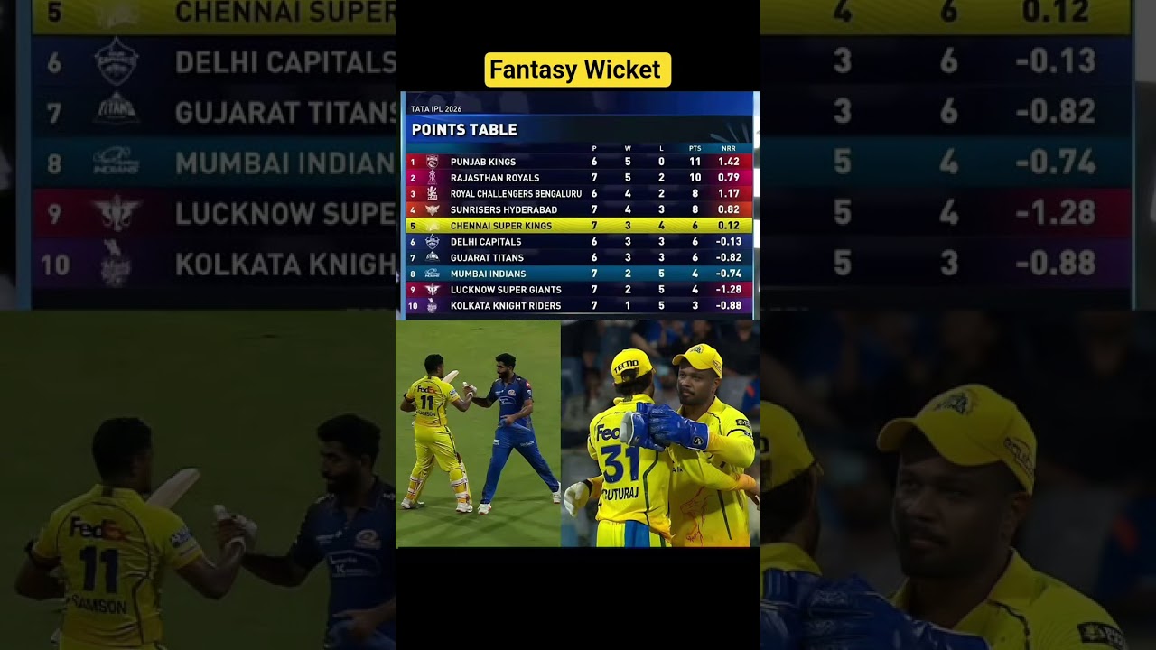 CSK vs MI 2026: CSK's Massive 103-Run Win! 💥 Points Table Update |&nbsp;Sanju Samson&nbsp;101*