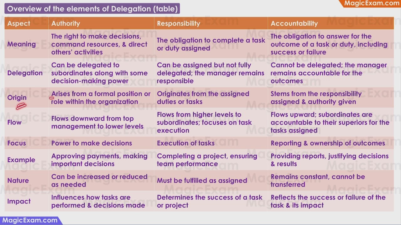 Overview of the elements of delegation CBSE Class 12 Business Studies