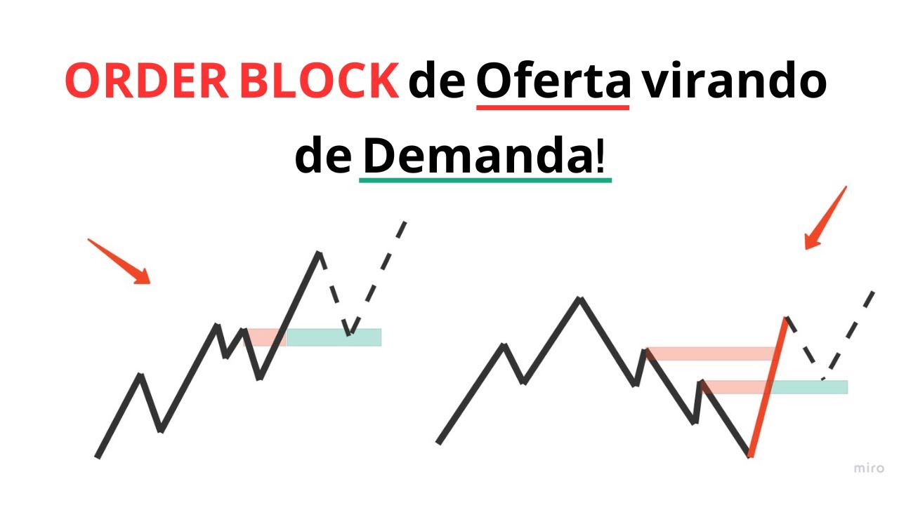 BREAK BLOCK (Variação de ORDER BLOCK)! O que é, como identificar e LUCRAR no trade NA PRÁTICA! SMC