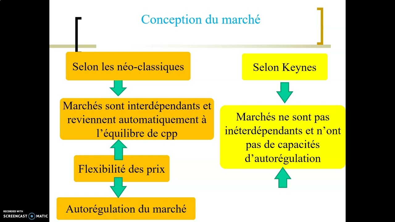 Comparaison des logiques n&eacute;o classique keyn&eacute;sienne