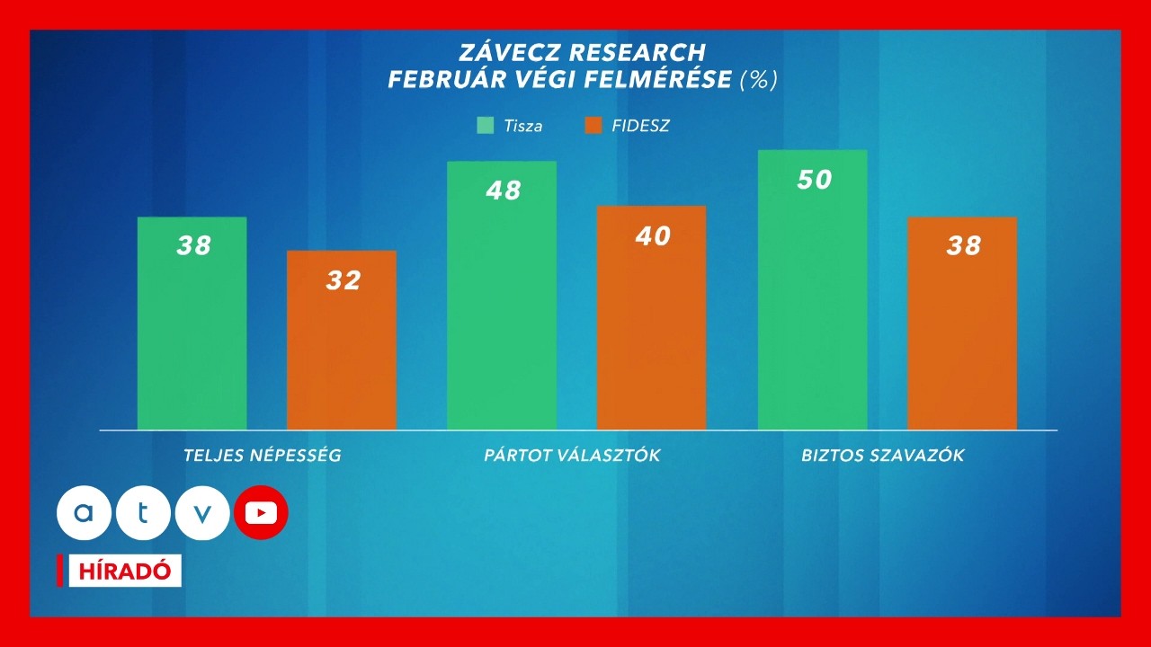Elhúzott a TISZA: Óriási különbséget mértek a két nagy párt között