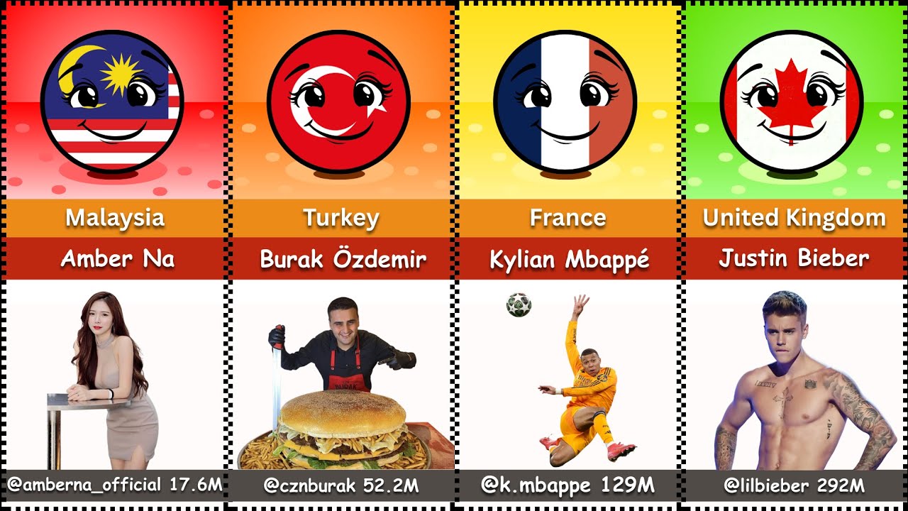 Most Followed Instagram Account From Different Countries