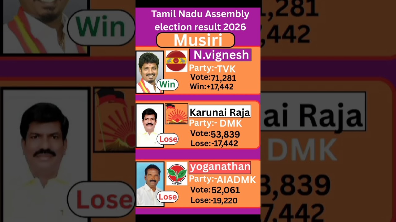 Musiri (Tamil Nadu) Assembly election result 2026 #tamilnadu #election #government