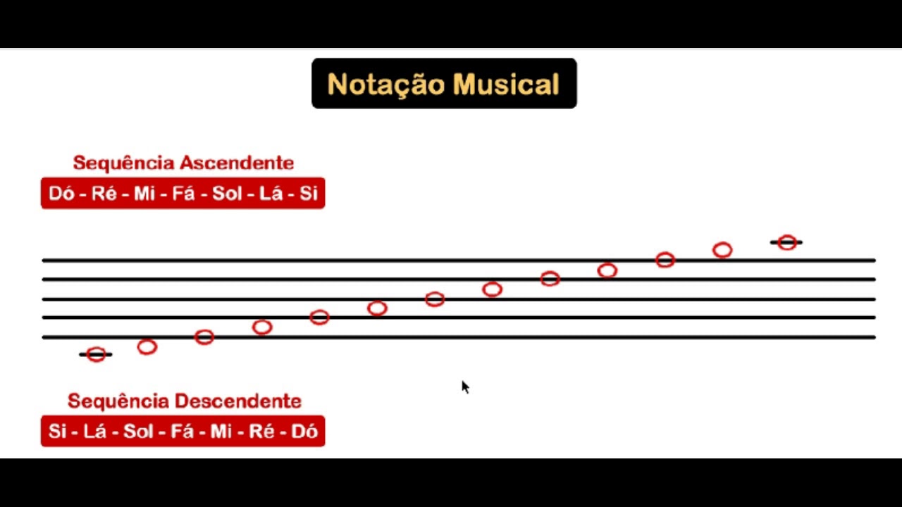 Notação Musical (Pauta/Pentagrama - Notas na partitura)