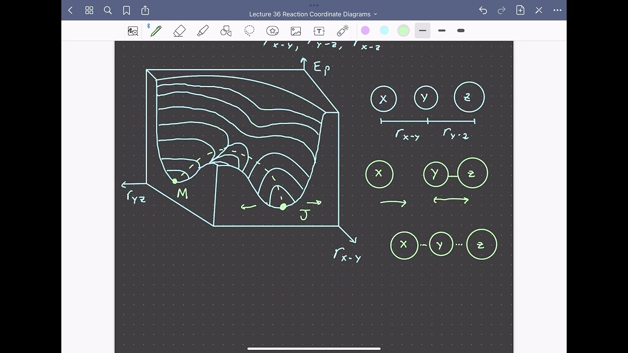 Lecture 36 Reaction Coordinate Diagrams