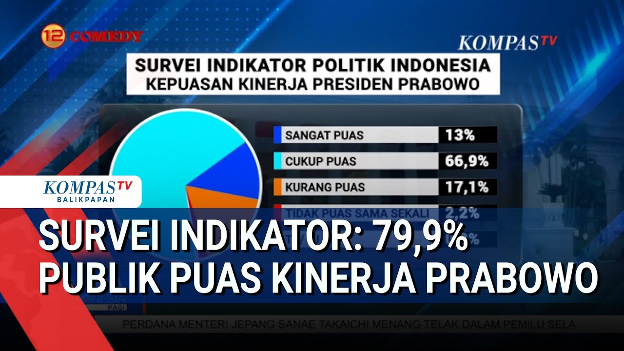 Survei Indikator: 79,9% Publik Puas Kinerja Prabowo