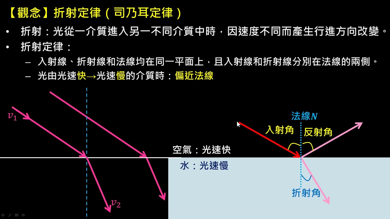 電與磁的統一【觀念】光的折射定律（高一物理）