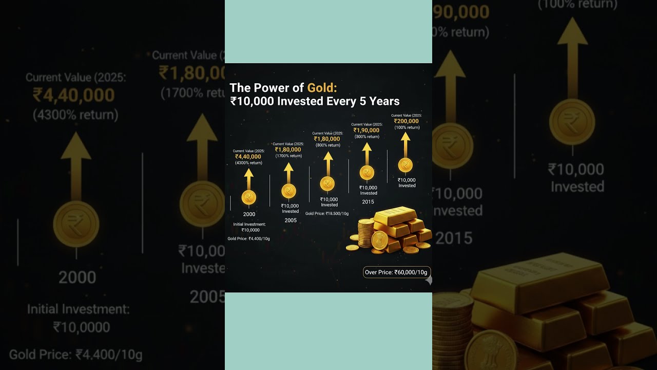 💰 Gold Price Surge 2024–25 | Safe Haven vs Stocks, FD  