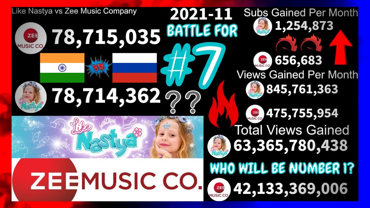 Like Nastya vs Zee Music Company (2014-2021) Everything Compared