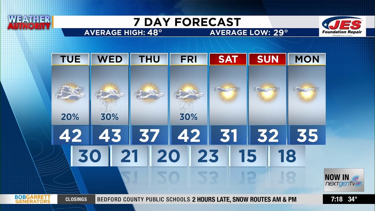 Southwest, Central Virginia Weather | 7 p.m. - Feb. 2, 2026