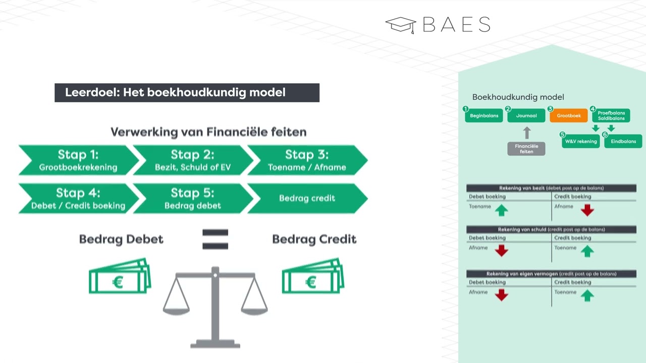 Hoe werkt het boekhoudkundig model - BAES Education