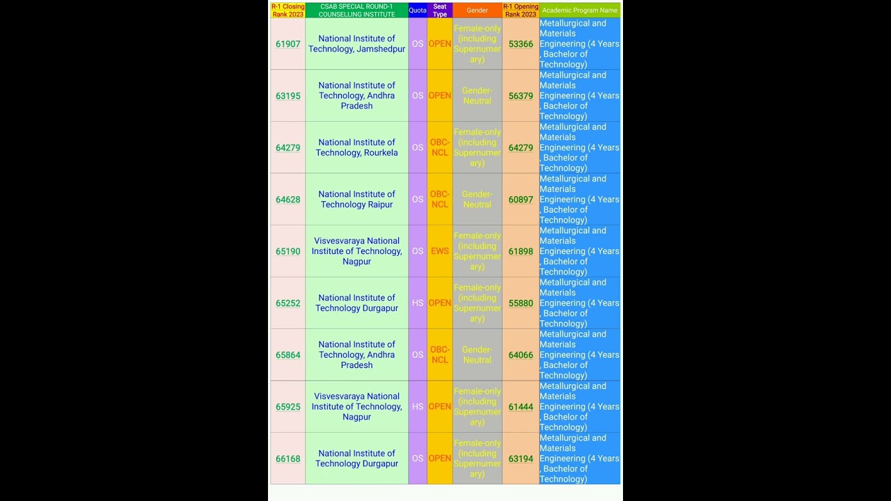 CSAB-2023 ROUND-1 Metallurgical and Materials Engineering CUT-OFF#csab2024#csabcounselling2024#csab