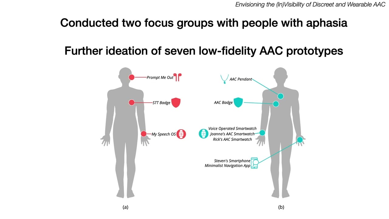 Envisioning the (In)Visibility of Discreet and Wearable AAC Devices