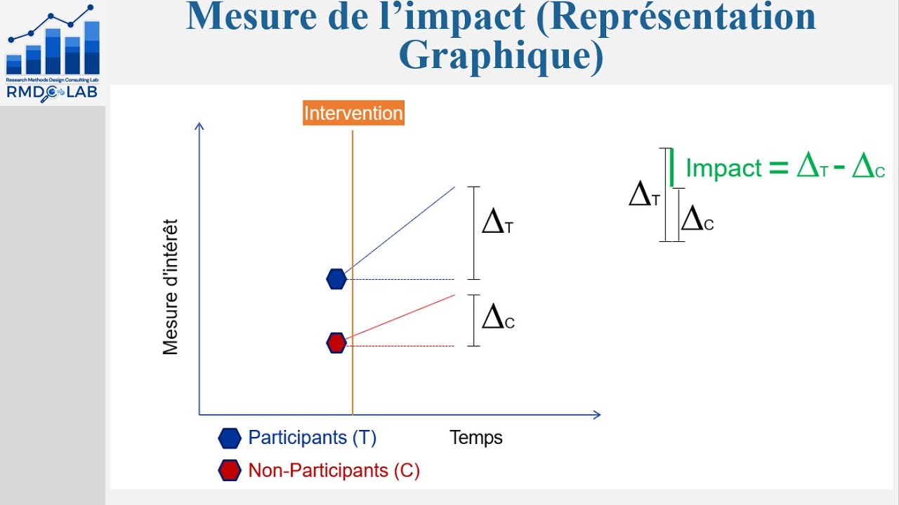 Méthode des doubles différences: Exemples de questions