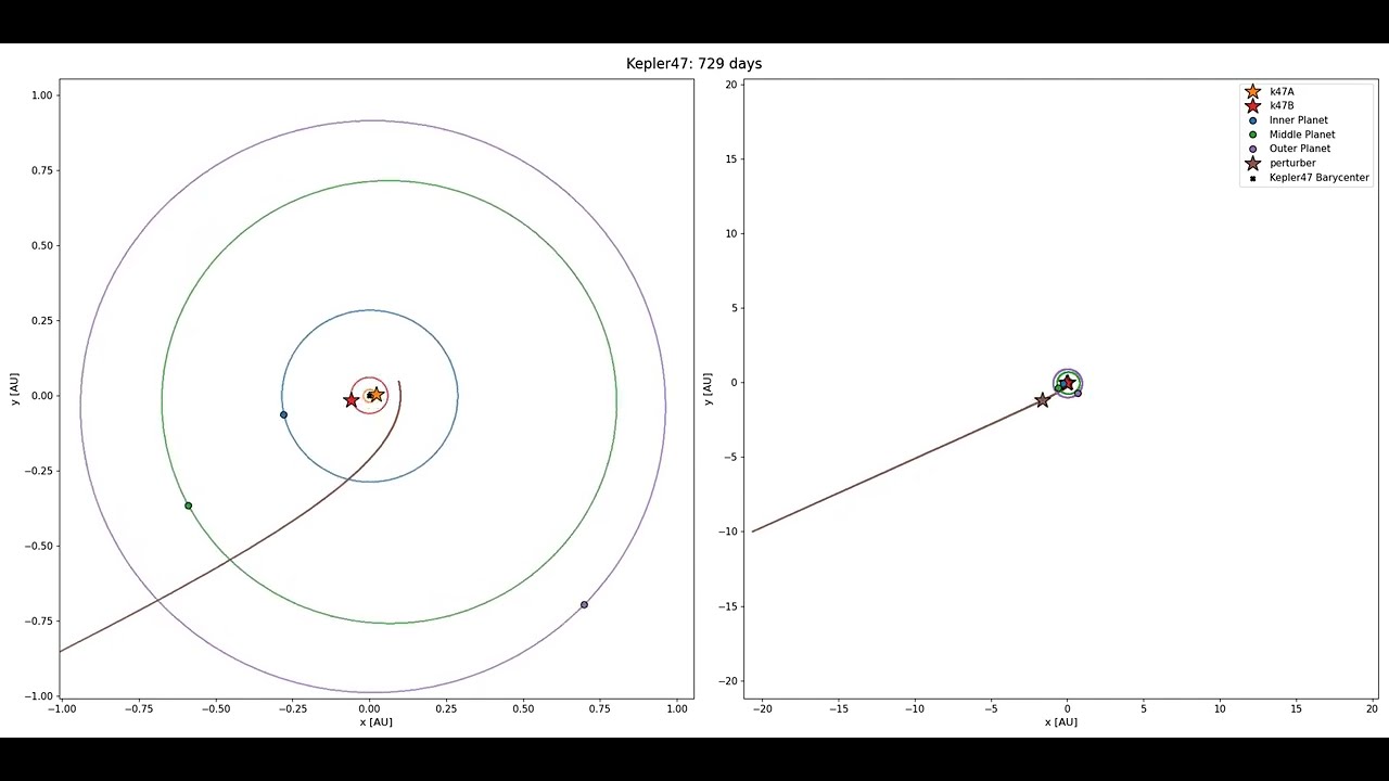Kepler-47 Perturbed by Passing Star