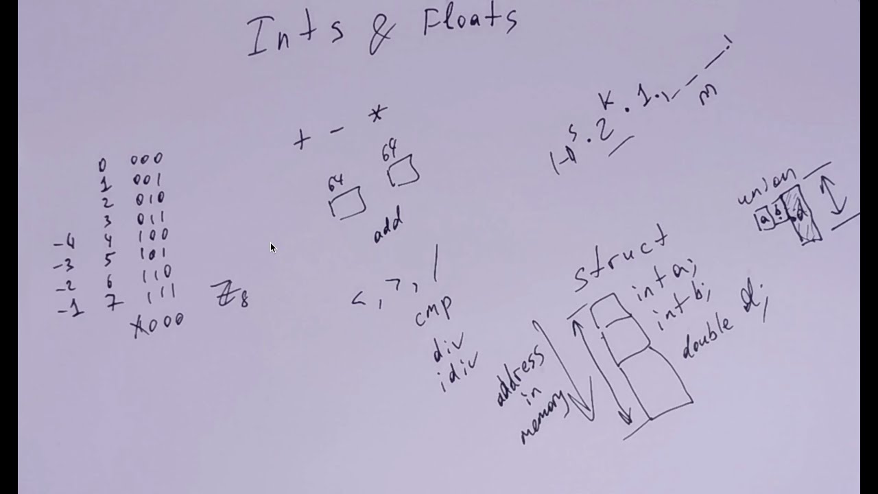 Ints & Floats. sem4
