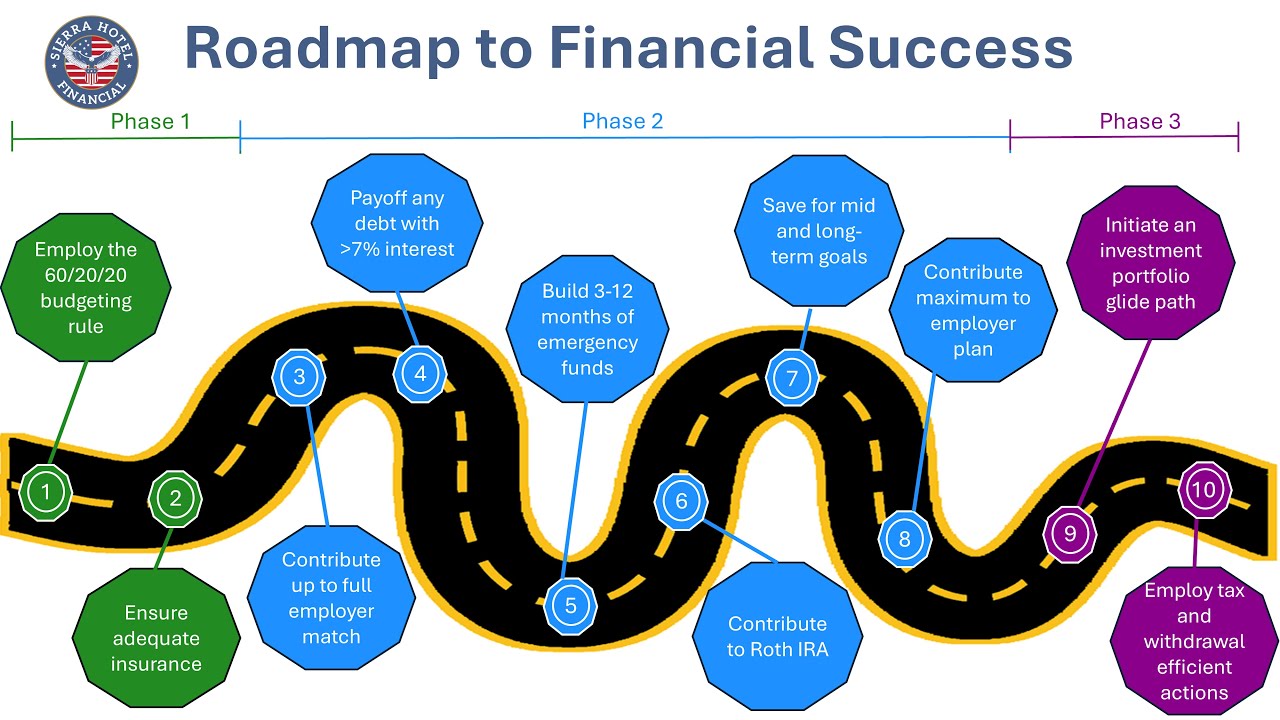 Roadmap to Financial Success - Where to start in your personal finance journey