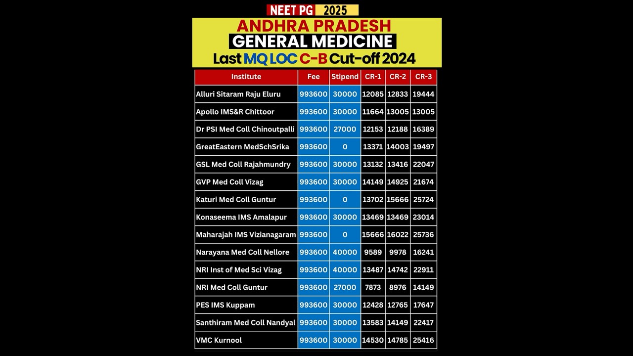 NEET PG Cut-Off 2025 | General Medicine Andhra Pradesh PVT MQ C-B Seats 🔥 | MD Medicine #neetpg2025