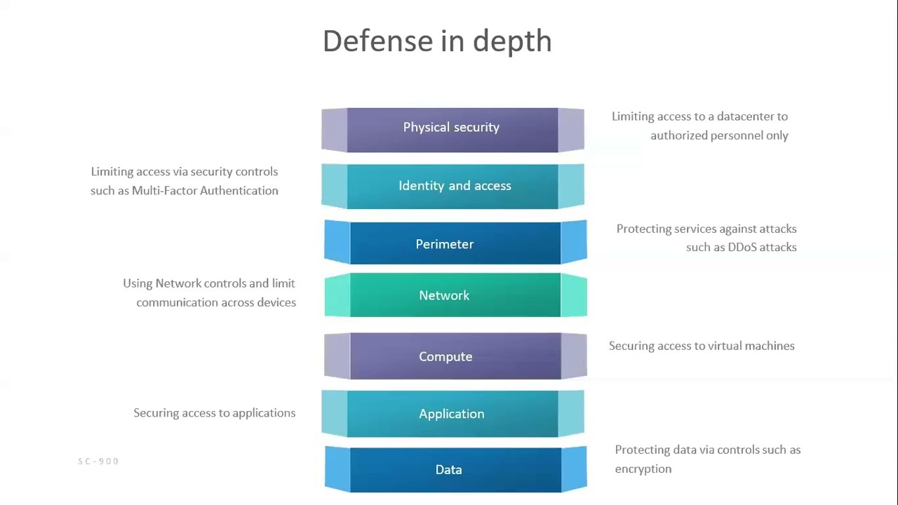 Глубинная оборона | Обучение Azure Sentinel | Изучите Azure Sentinel с нуля