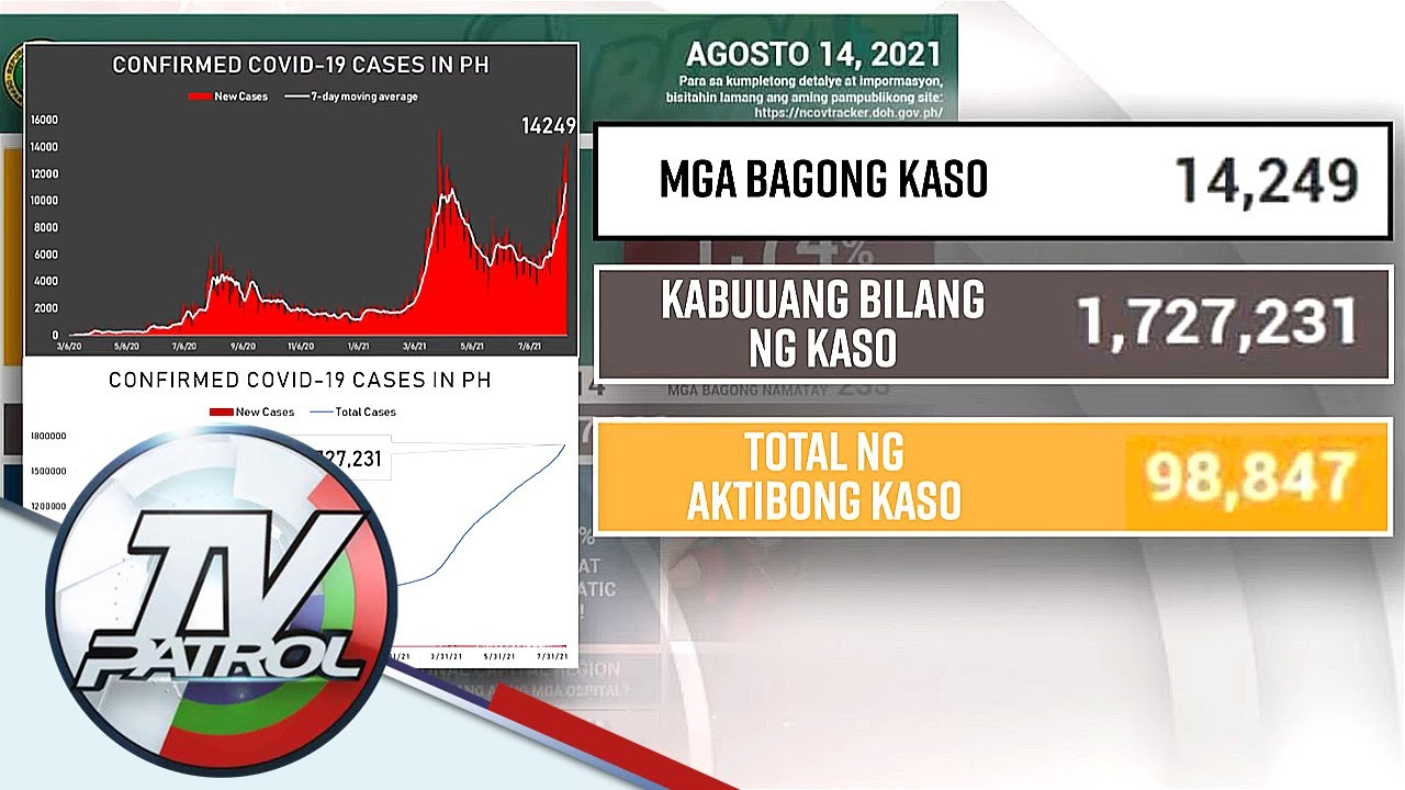 DOH nakapagtala ng higit 14,000 na bagong kaso ng COVID-19 ngayong August 14 | TV Patrol