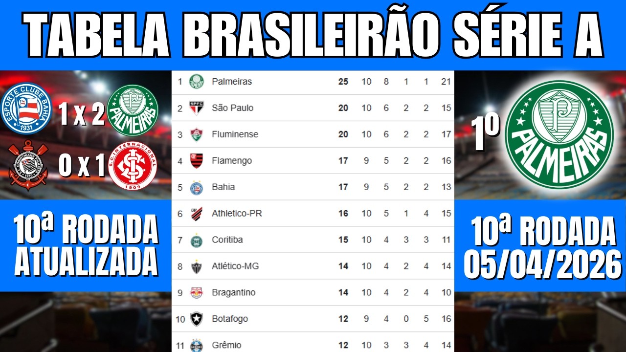 CLASSIFICA&Ccedil;&Atilde;O DO BRASILEIR&Atilde;O 2026 ATUALIZADA HOJE - 10&ordf; RODADA | TABELA COMPLETA DA S&Eacute;RIE A 2026