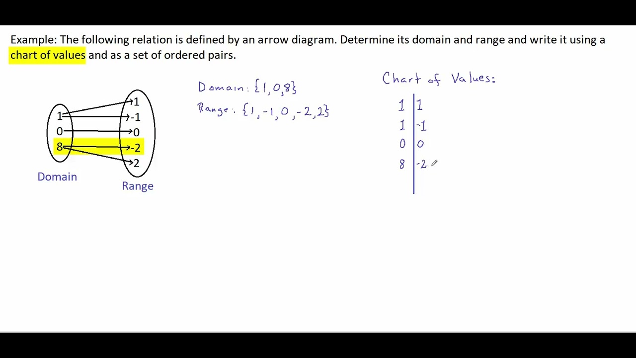 Example: Relation presented as an arrow diagram