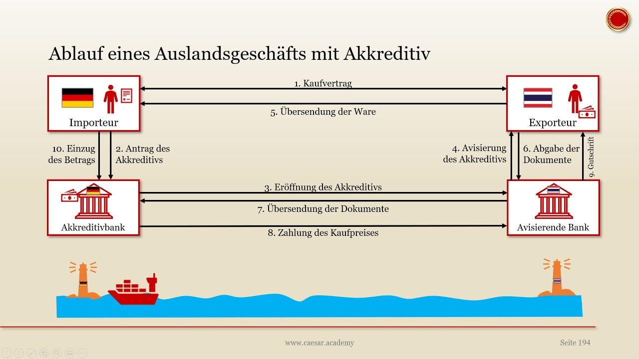 Akkreditiv | Beispiel - 👨🏼‍🎓 EINFACH ERKLÄRT 👩🏼‍🎓
