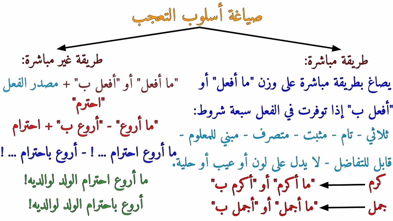 أسلوب التعجب -الثالثة إعدادي- شرح مبسط جدا