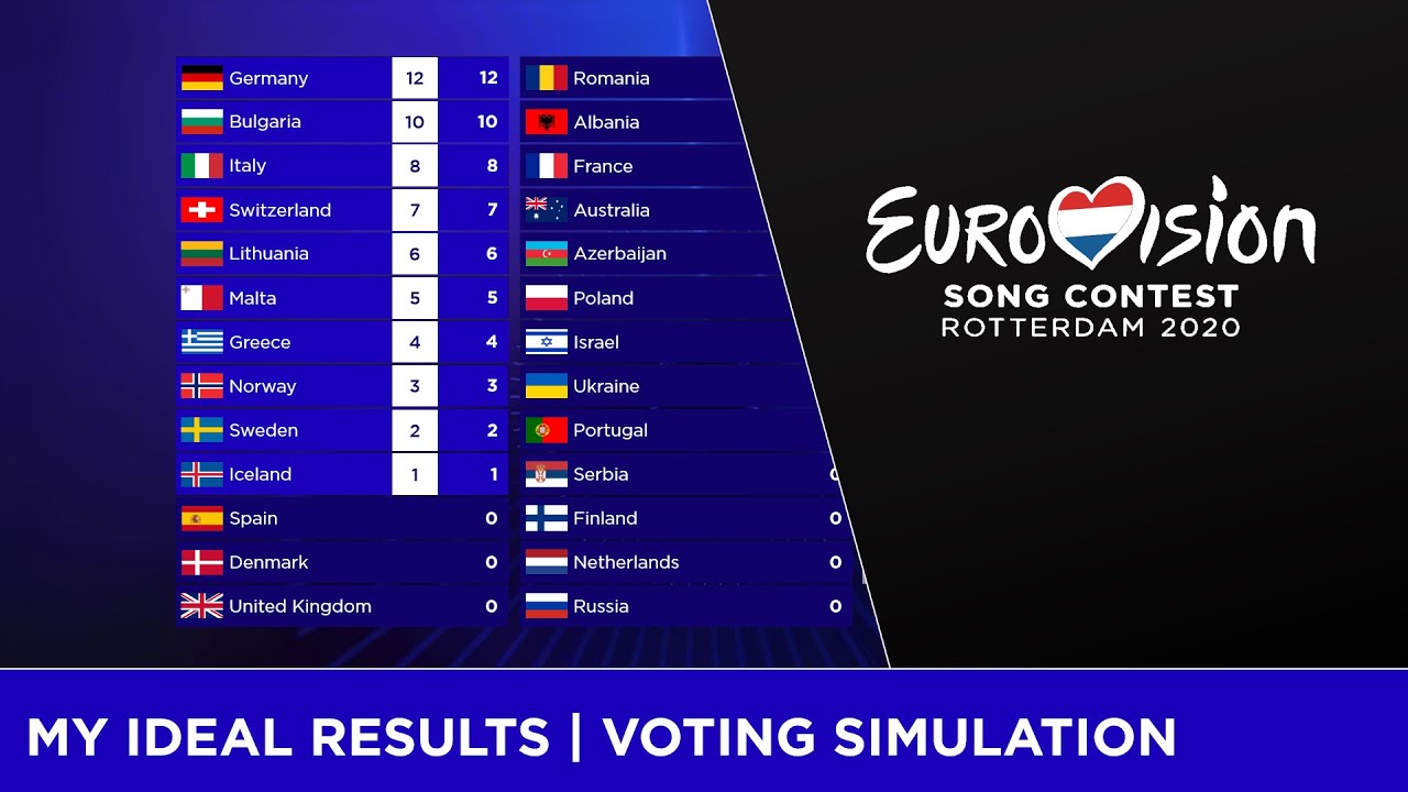 🇳🇱Eurovisin 2020: My Ideal Results | Voting Simulation