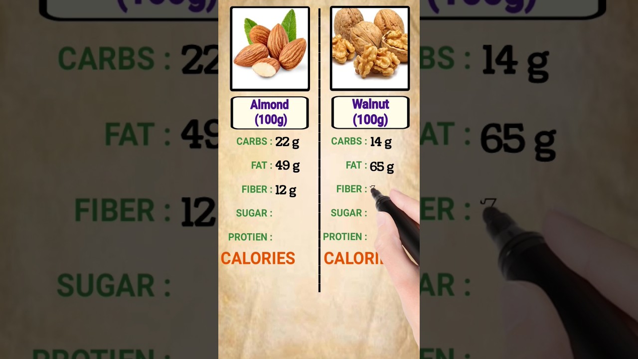Almond vs Walnut nutrients | Diet | Fat | Protein | Fiber | Calories | Carbs | SUGAR