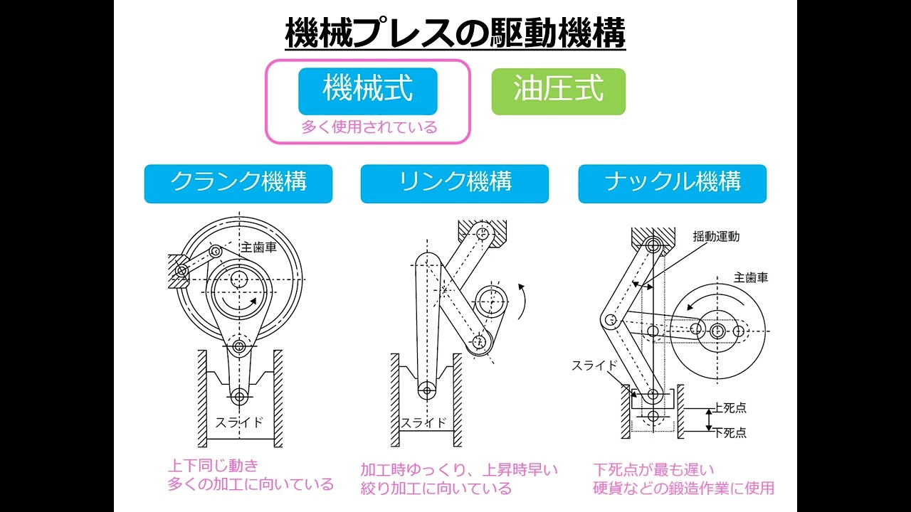 ⑩プレス機械の種類と機構１
