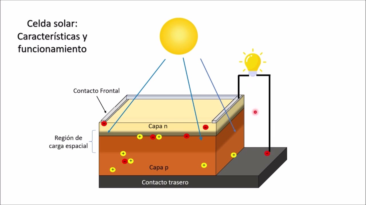 SCAPS 1-D Parte 1: Funcionamiento de una celda solar